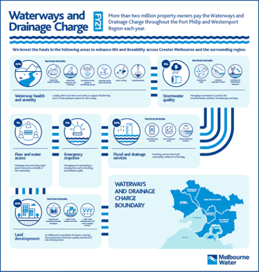 Infographic depicting how Melbourne Water's Waterways and Drainage Charge is spent.